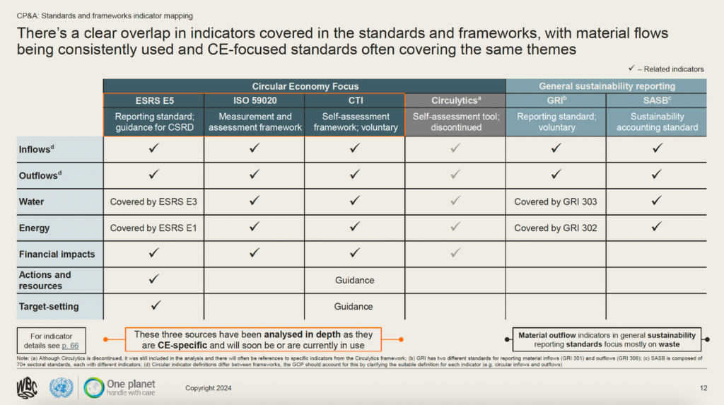 ISO 59020: Measuring Circularity