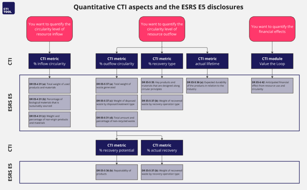 CTI Tool - ISO 59000